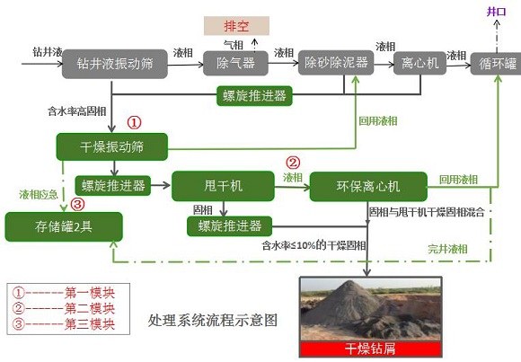 固控系統(tǒng)在地熱鉆井中應(yīng)用流程圖