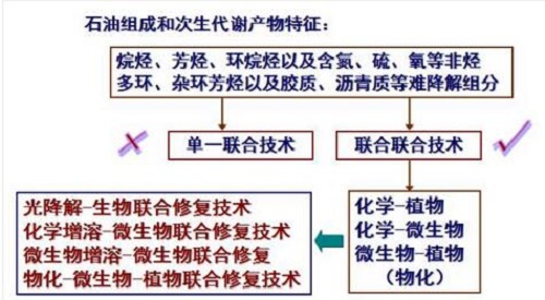 油田土壤修復技術(shù)
