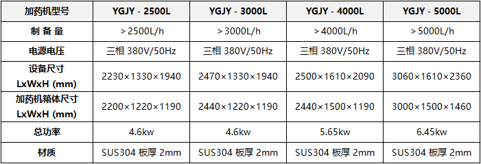 YGJY自動加藥裝置技術(shù)參數(shù)